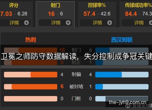 卫冕之师防守数据解读，失分控制成争冠关键